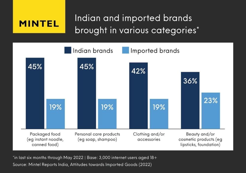 Localism Indian Brands Outperformed Imported Brands Among Consumers