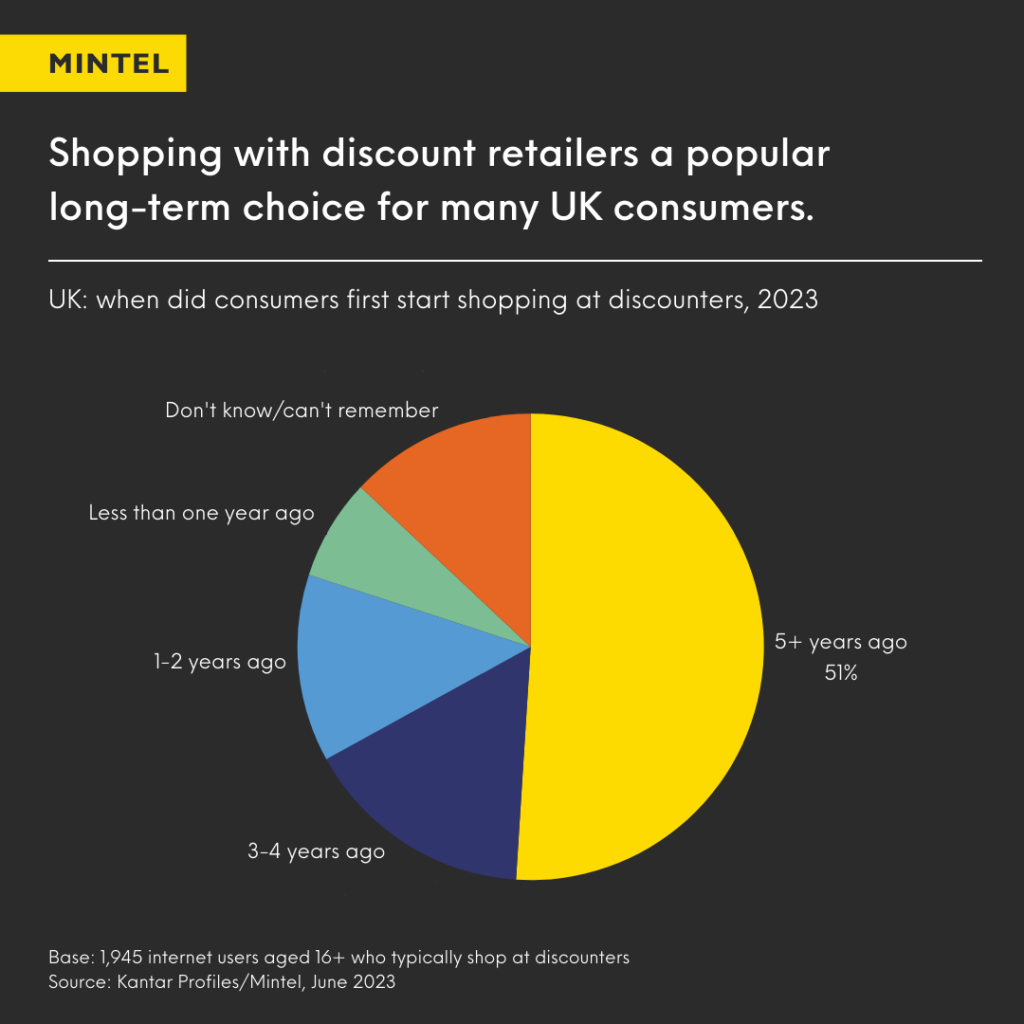 Infographic displaying that 51% of UK shoppers have been shopping with discount retailers for more than five years.