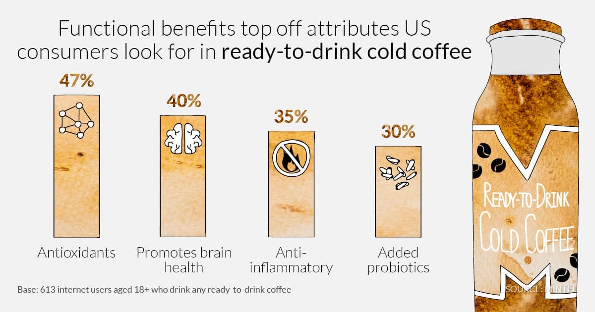 Consumers Demand Cold Coffee