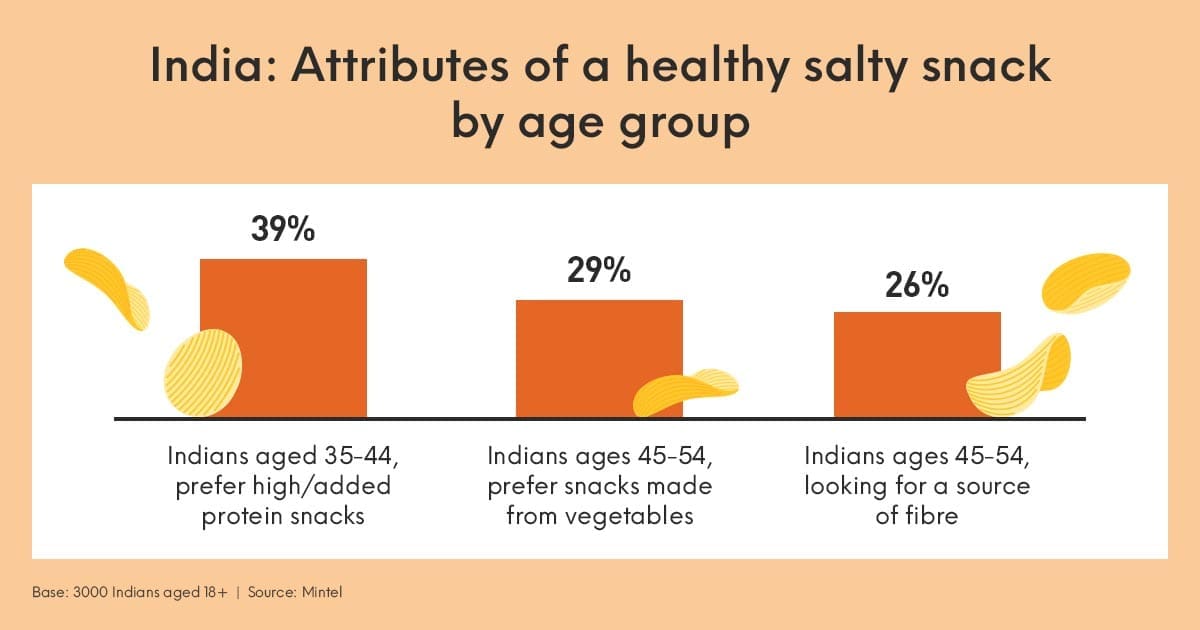 Indian consumer landscape: 3 things to know about salty snacks space ...