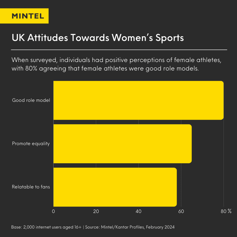 UK attitudes towards women in short show that Brits agree that female athletes are good role models. 