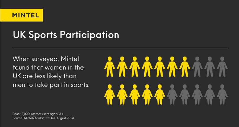 UK Sports participation graph shows that women are less likely to participate in sports compared to men. 