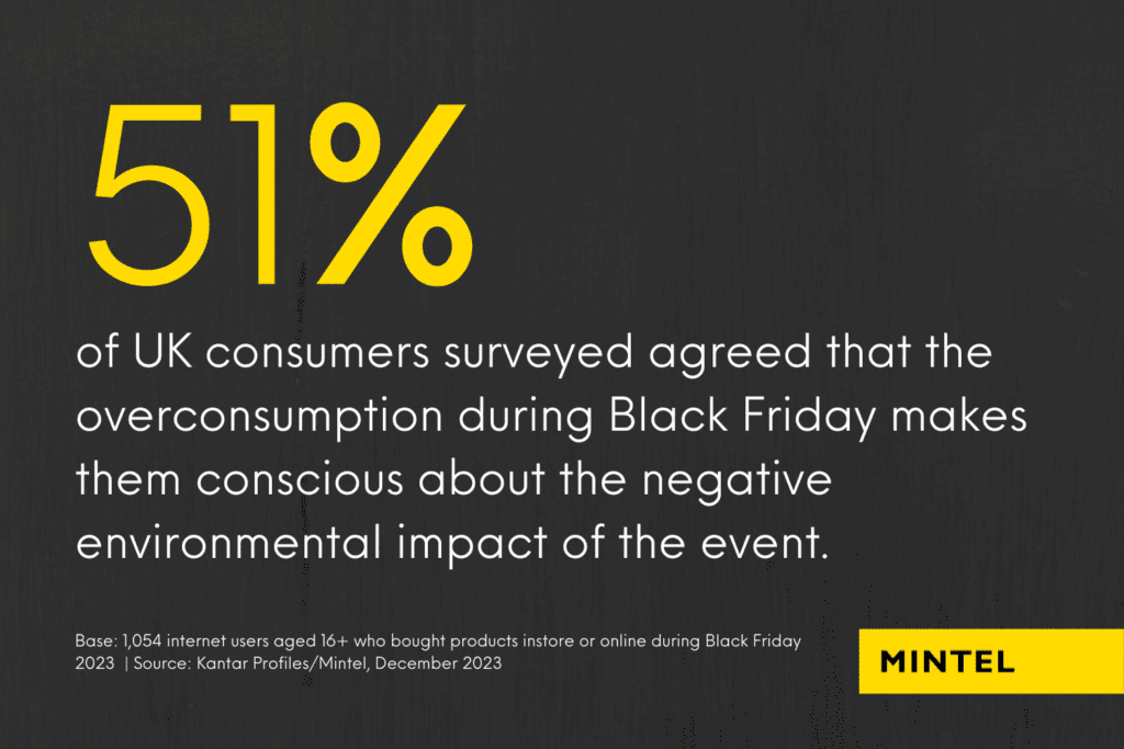 Infographic detailing that of 51% UK consumers surveyed agreed that the
overconsumption during Black Friday makes
them conscious about the negative
environmental impact of the event.