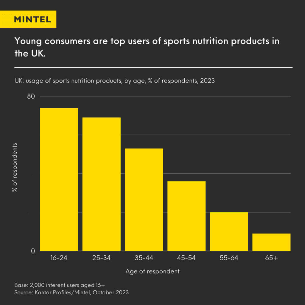 Bar Graph showing the usage of sports nutrition products by age.