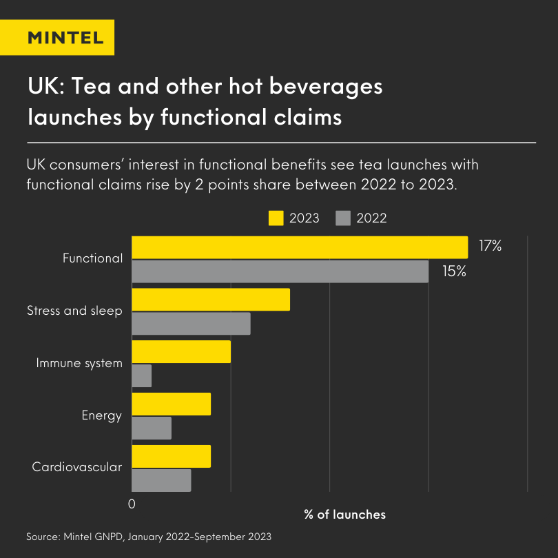 Bar graph that displays the percentage of tea launches that had a functional claim benefit in 2023. 