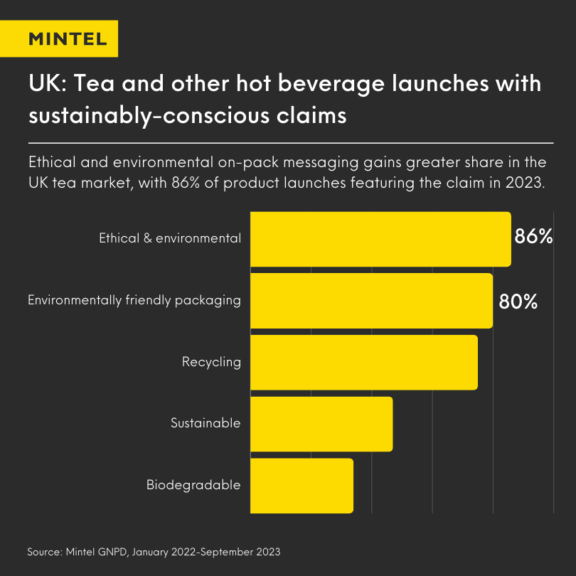 Bar chart displaying the percentage of tea launches in 2023 that has sustainably-conscious claims. 