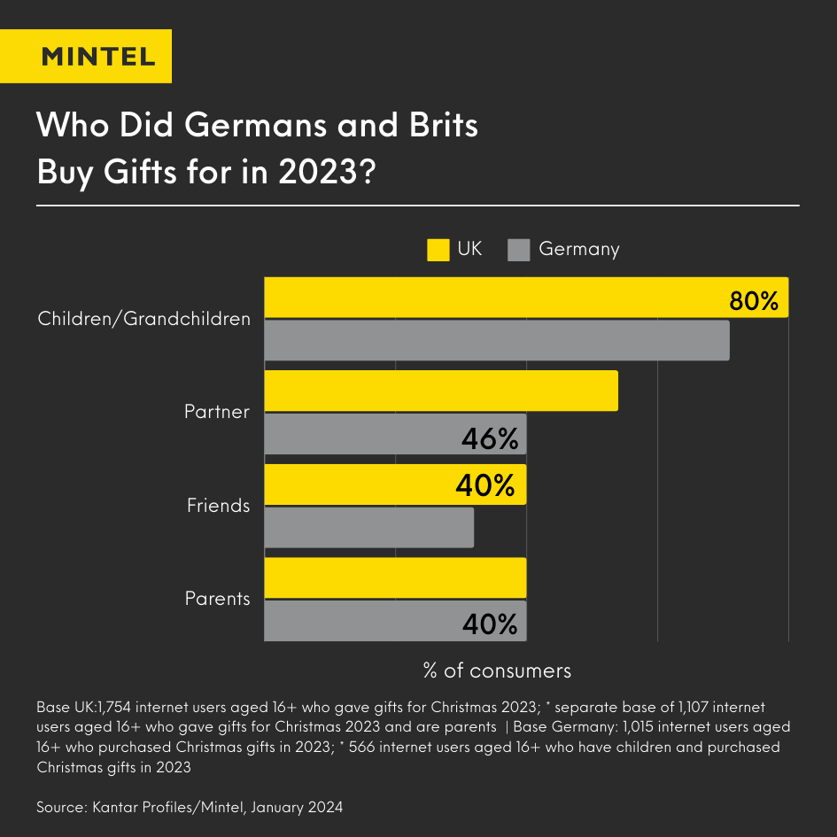 Bar graph indicating who consumers in the UK and Germany bought Christmas gifts for in 2023.