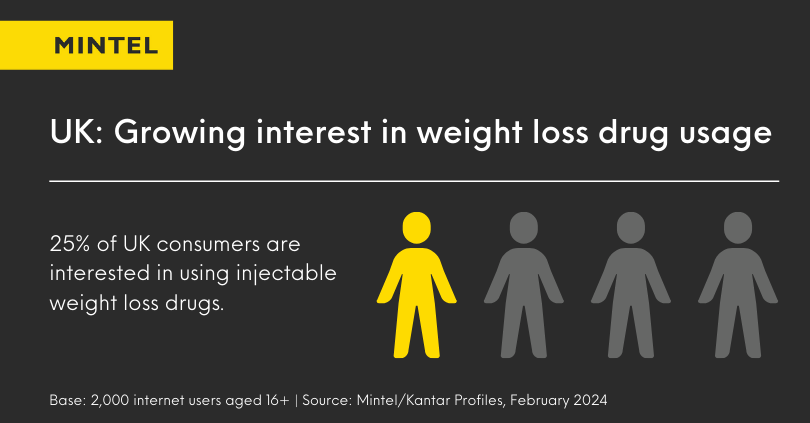 Infographic displaying that 25% of UK consumers are interested in using injectable weight loss drugs.