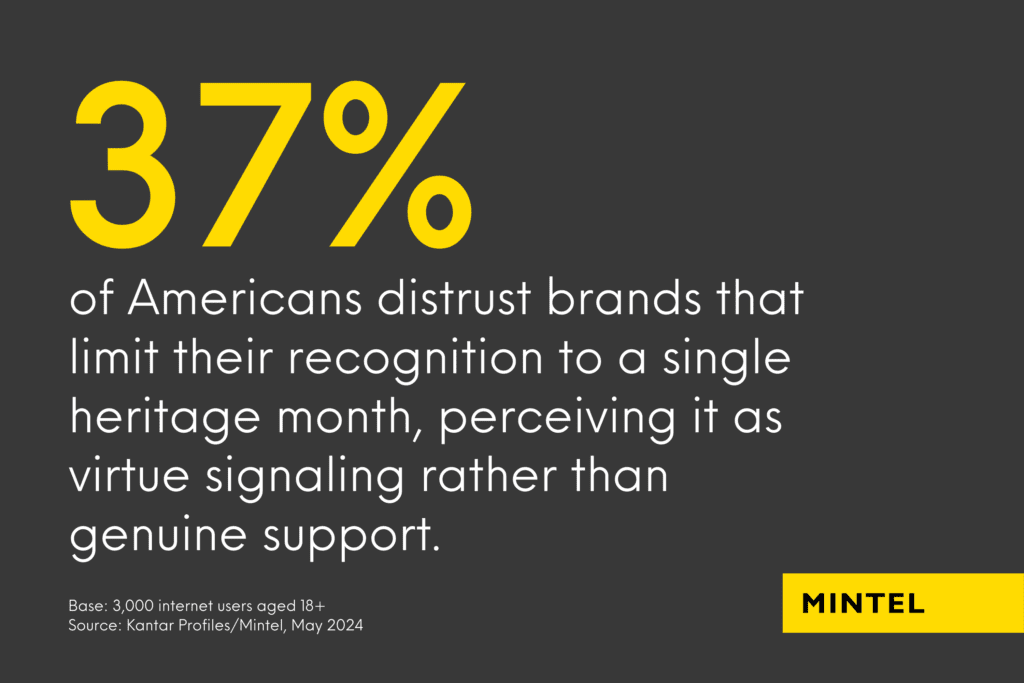 Infographic with a black background revealing 37% of Americans distrust brands that limit their recognition to a single heritage month, perceiving it as virtue signaling rather than genuine support.