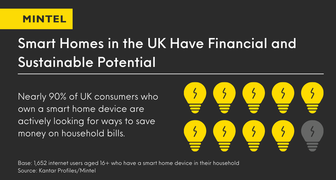 Smart Homes in the UK Have financial and Sustainable Potential - Infographic