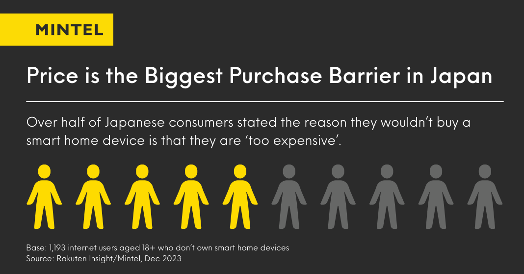 The biggest purchase barrier in Japan for smart home devices - infographic