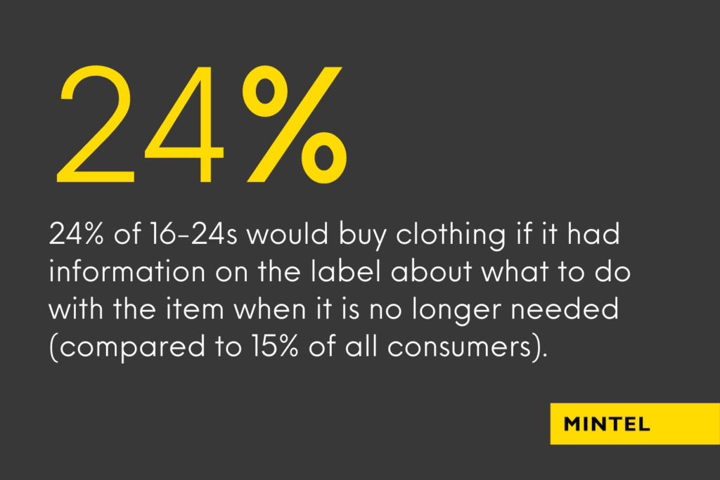 Infographic detailing that 24% of Gen Z would be interested in buying clothing if it explained what to do with it after it is no longer needed. 