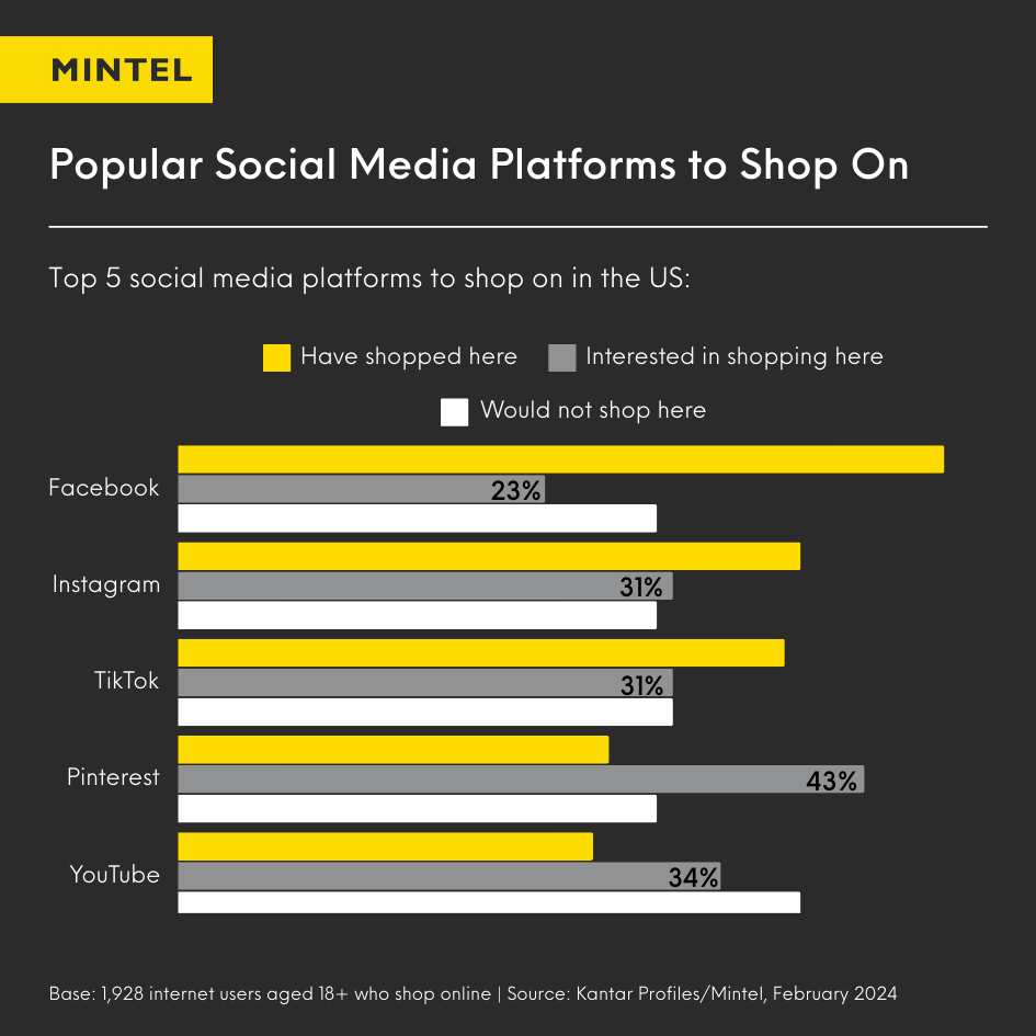 Bar graph that showcases the most popular social media platforms used to shop in the United States.