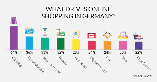 Which products do people buy online the most?